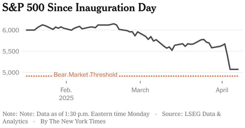 What is a bears market? Are we in one?